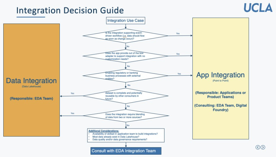 Integration Decision Guide