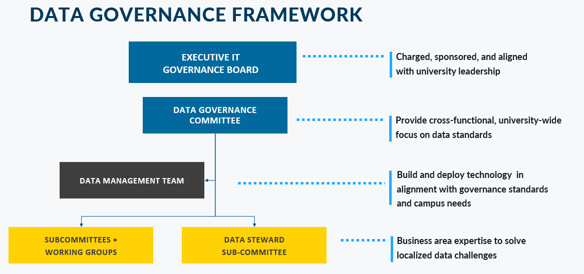 Data Governance Framework