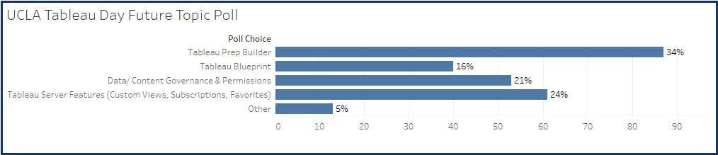 UCLA Tableau Day Poll Results
