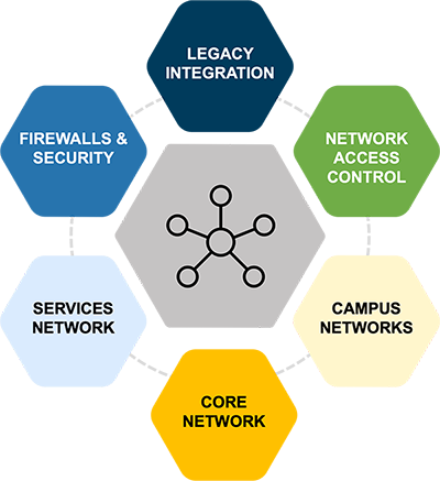 network unification core infrastructure graphic showing legacy integration, firewalls & security, services network, core network, campus network, and network access control around the core build