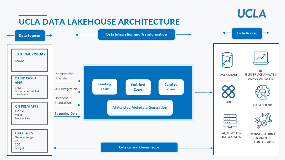 Flow diagram displaying data sources process through data integration & transformation for deposit into the UCLA Data Lakehouse 