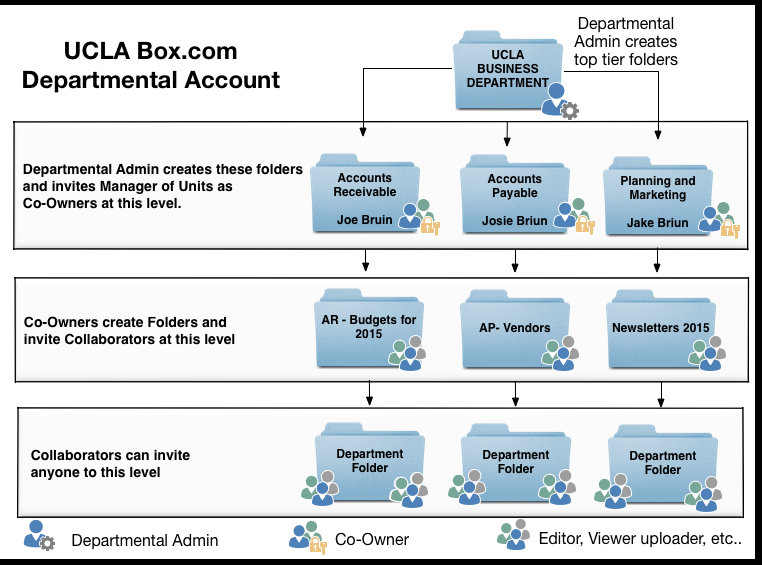 Box Folder Structure