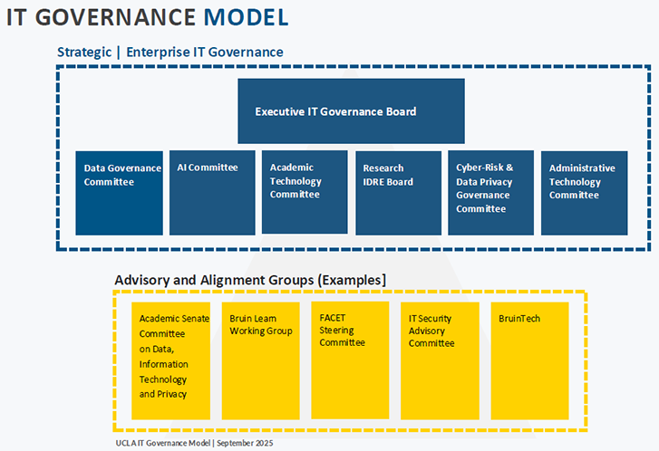 IT governance model 2025